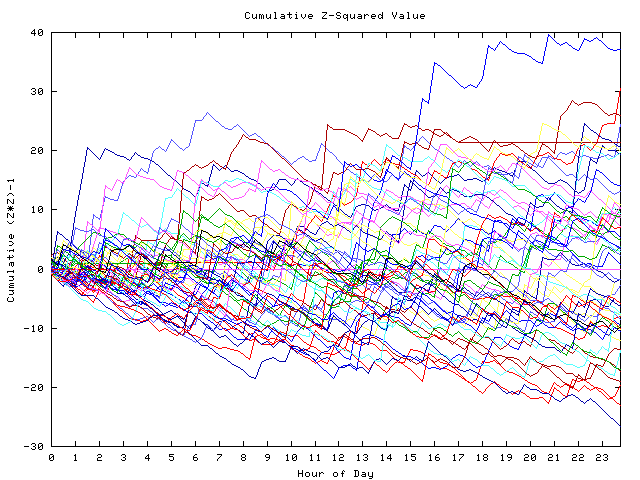 Cumulative Z plot