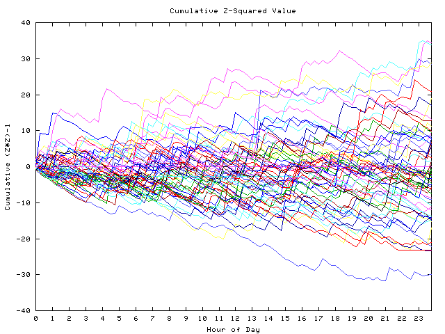 Cumulative Z plot