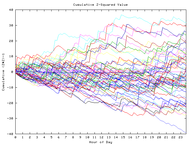 Cumulative Z plot