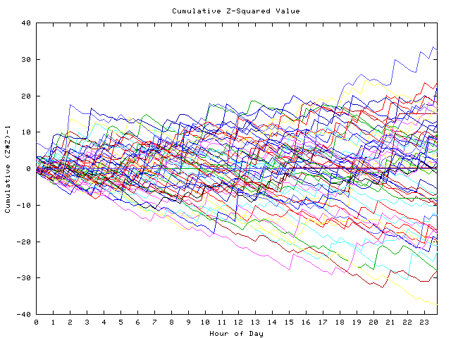 Cumulative Z plot