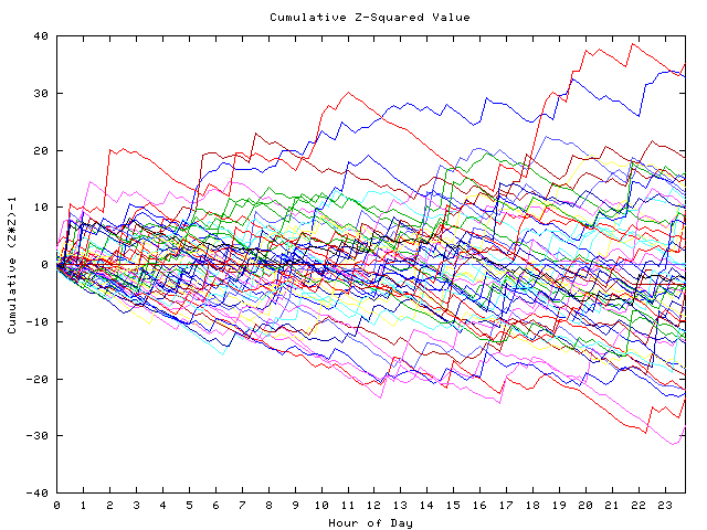 Cumulative Z plot