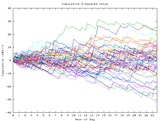 Cumulative Z plot