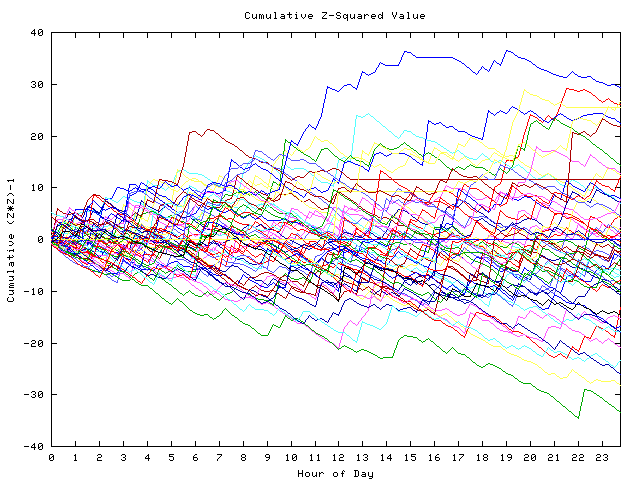 Cumulative Z plot