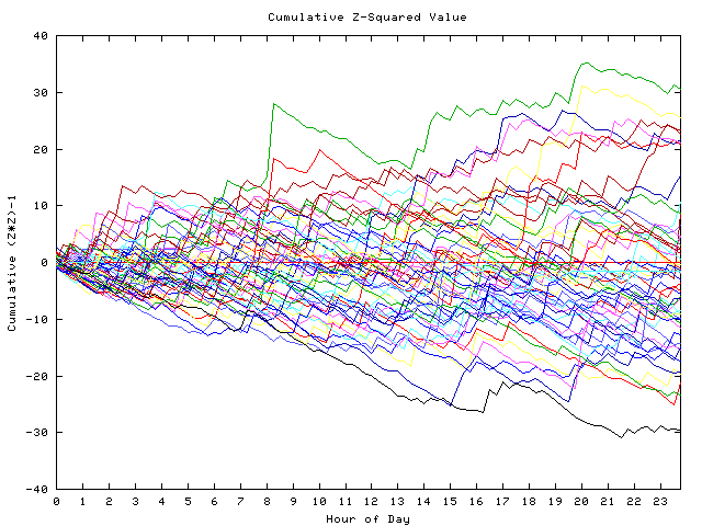 Cumulative Z plot