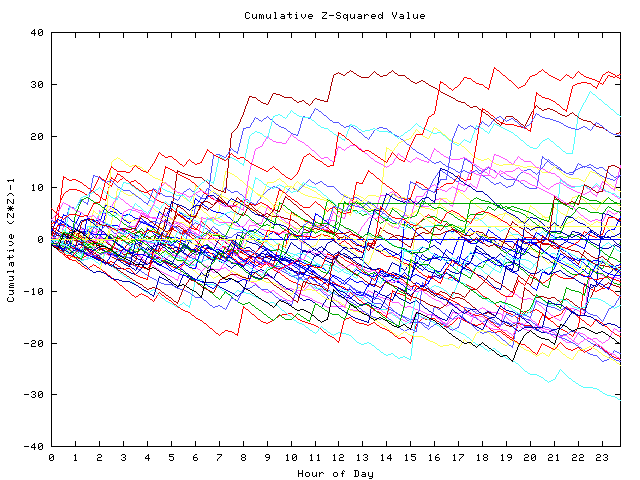 Cumulative Z plot