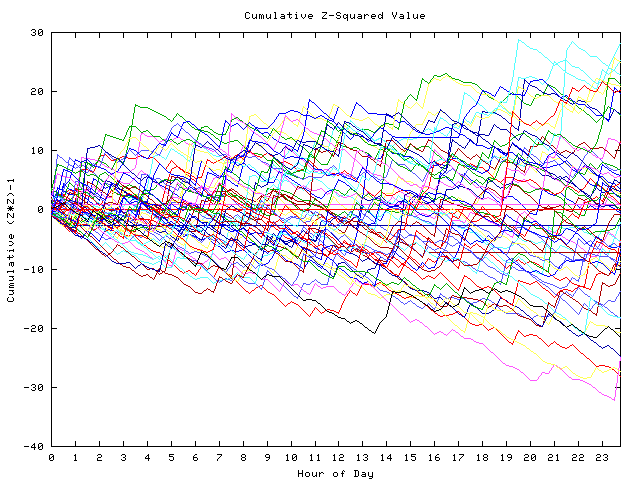 Cumulative Z plot