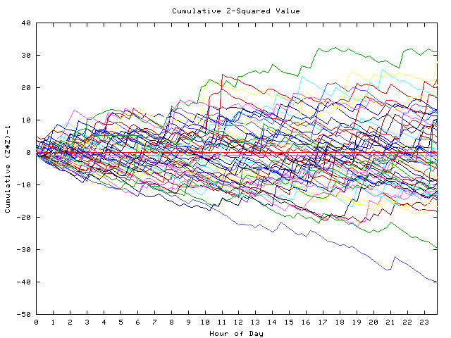 Cumulative Z plot