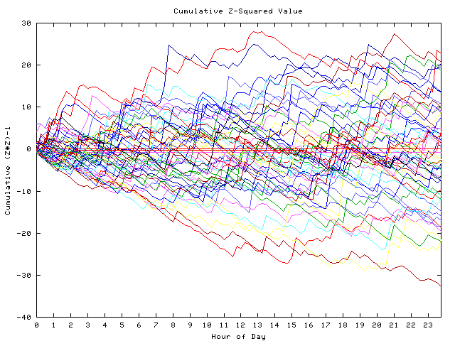 Cumulative Z plot