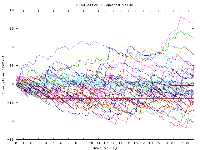 Cumulative Z plot