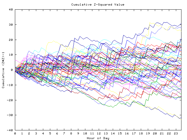 Cumulative Z plot