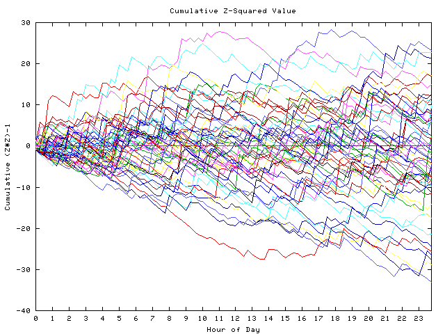 Cumulative Z plot