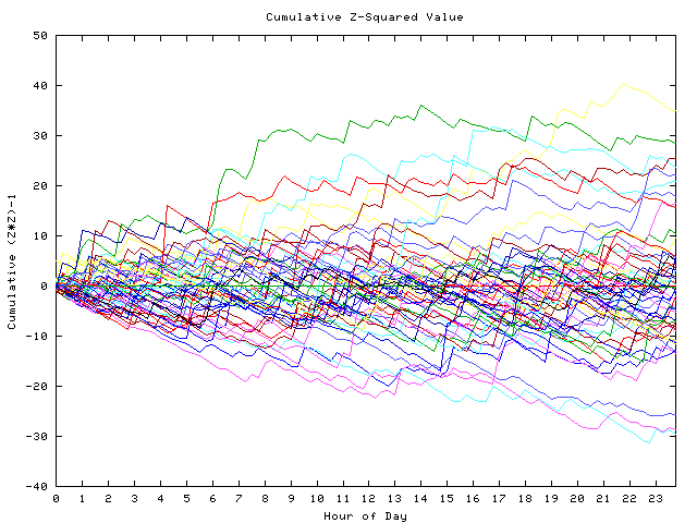 Cumulative Z plot