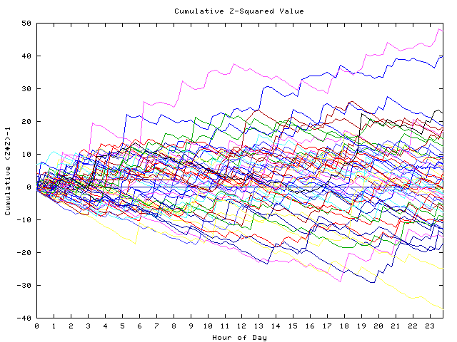 Cumulative Z plot