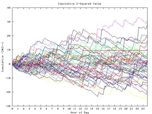 Cumulative Z plot