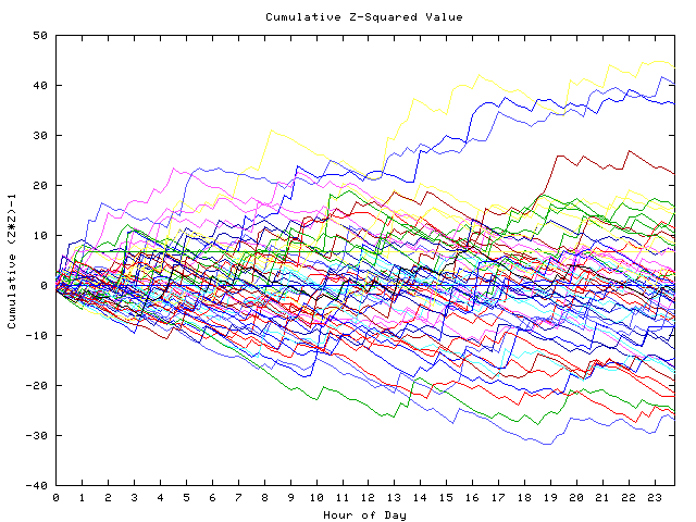 Cumulative Z plot