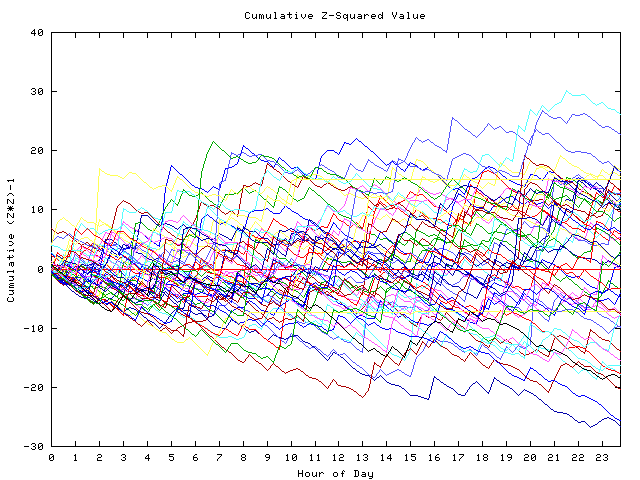 Cumulative Z plot