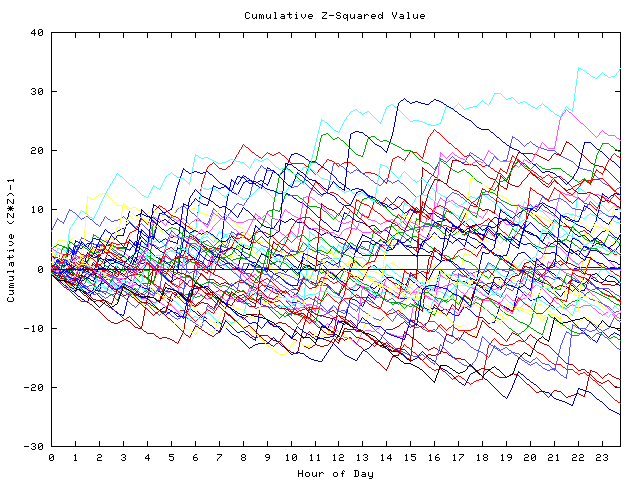 Cumulative Z plot