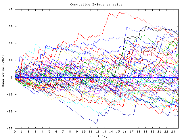 Cumulative Z plot