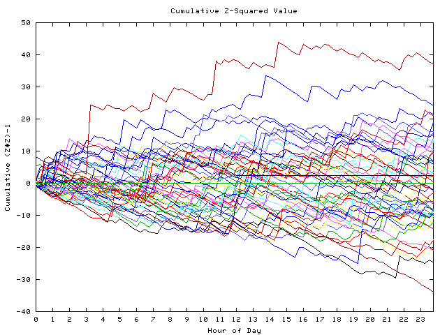 Cumulative Z plot