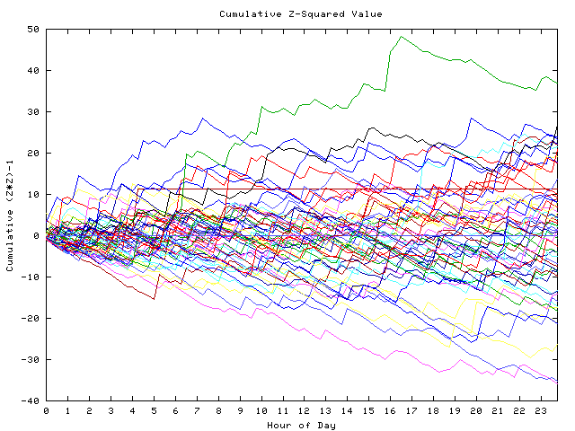 Cumulative Z plot