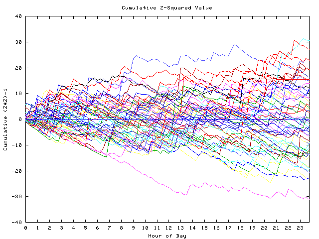 Cumulative Z plot