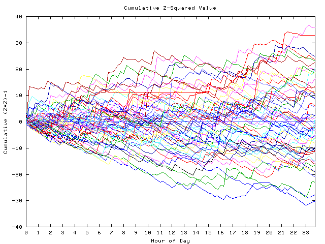 Cumulative Z plot