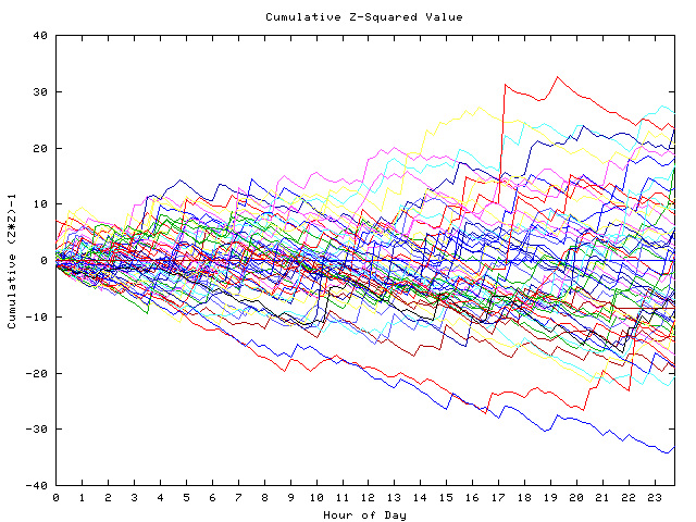 Cumulative Z plot