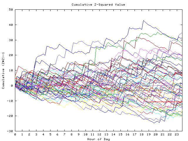 Cumulative Z plot