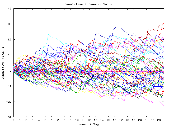 Cumulative Z plot