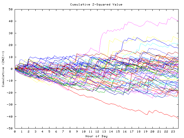 Cumulative Z plot