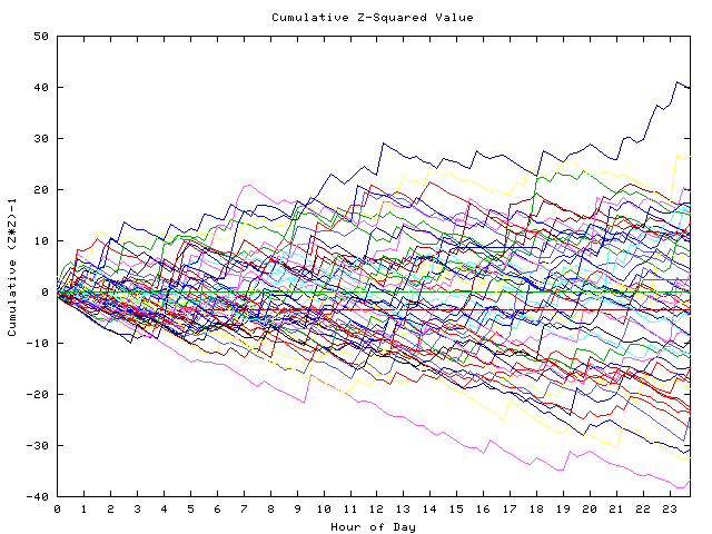 Cumulative Z plot