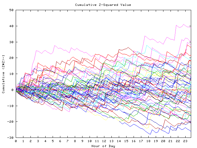 Cumulative Z plot