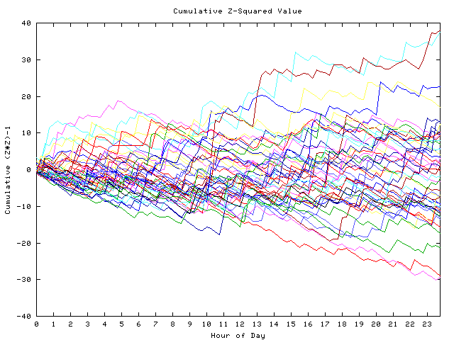 Cumulative Z plot