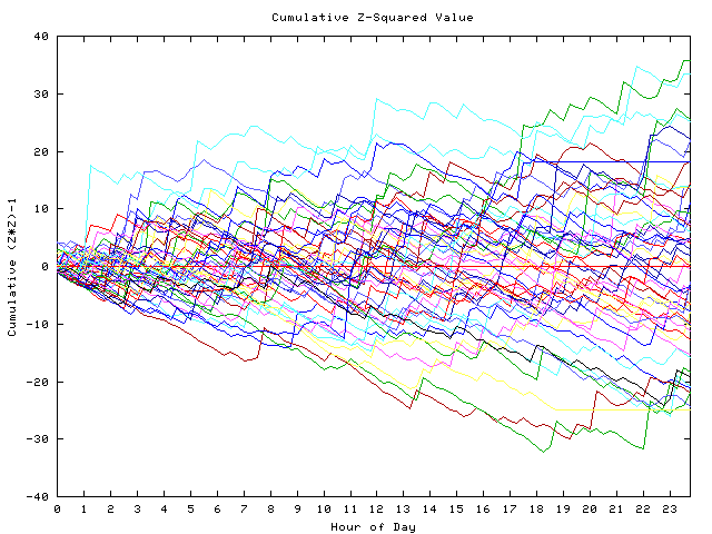 Cumulative Z plot