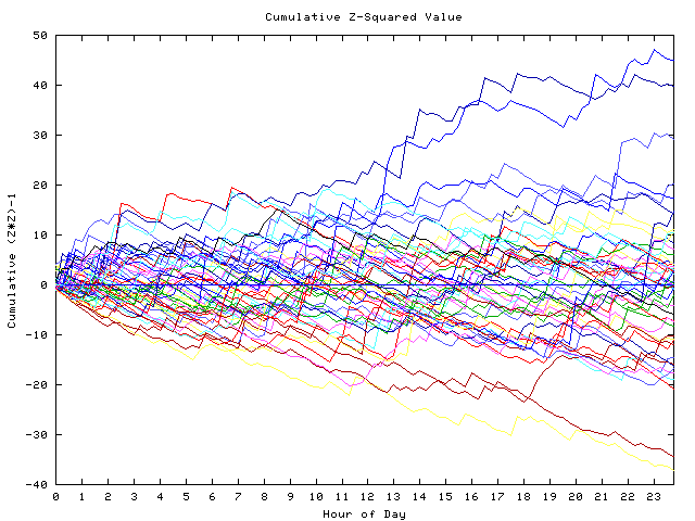 Cumulative Z plot