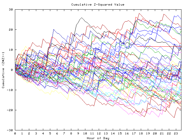 Cumulative Z plot