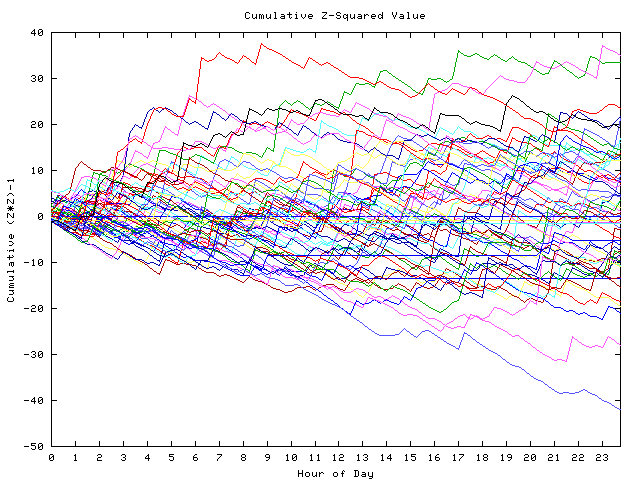 Cumulative Z plot