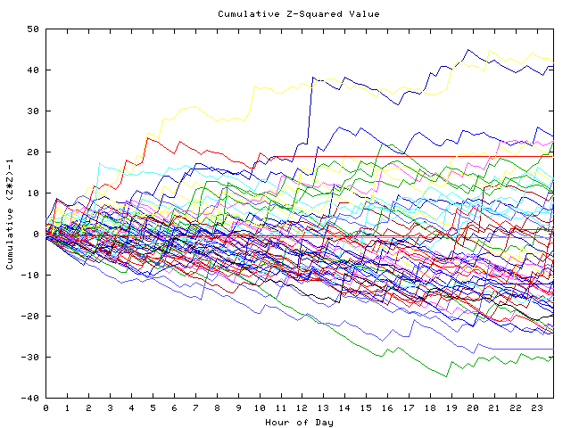 Cumulative Z plot