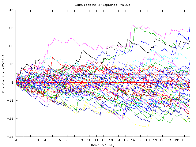 Cumulative Z plot