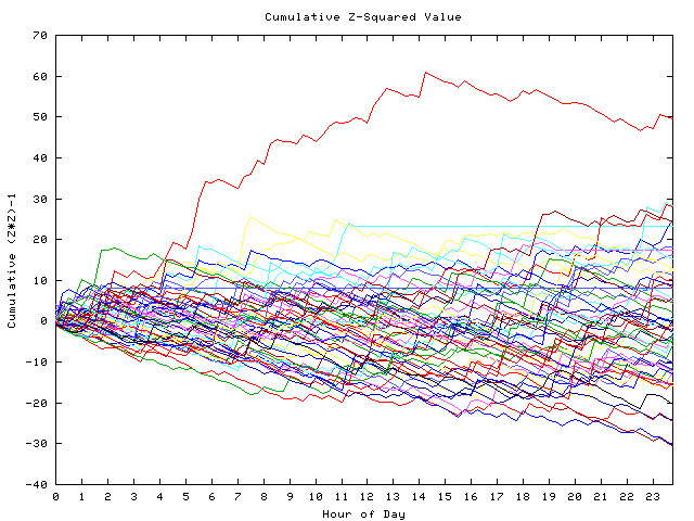 Cumulative Z plot