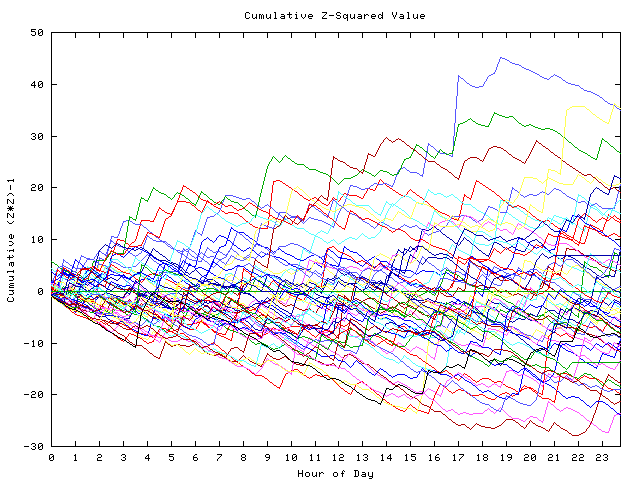 Cumulative Z plot