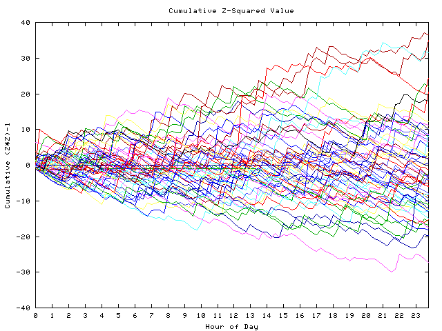 Cumulative Z plot