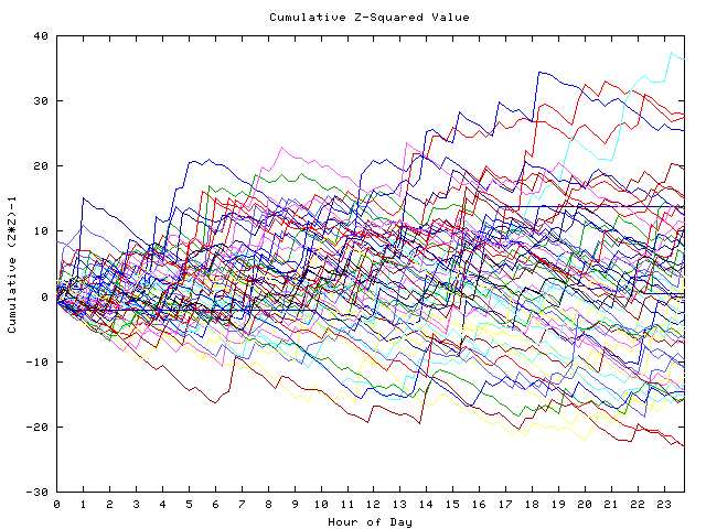 Cumulative Z plot