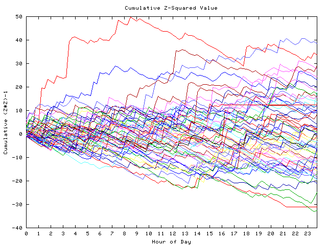 Cumulative Z plot