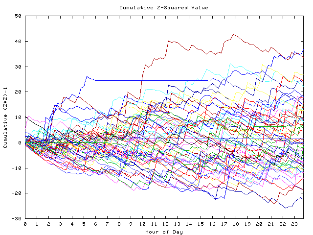 Cumulative Z plot