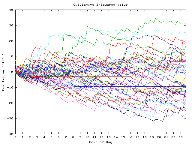 Cumulative Z plot