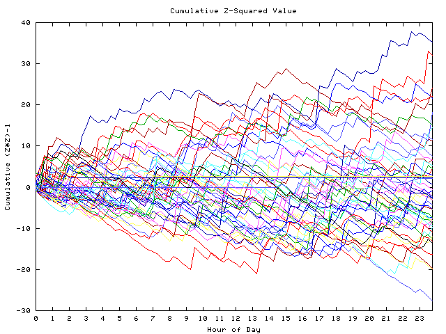 Cumulative Z plot