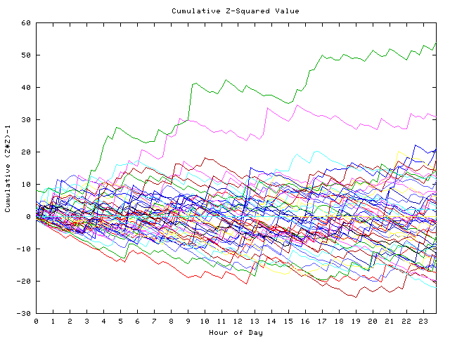 Cumulative Z plot