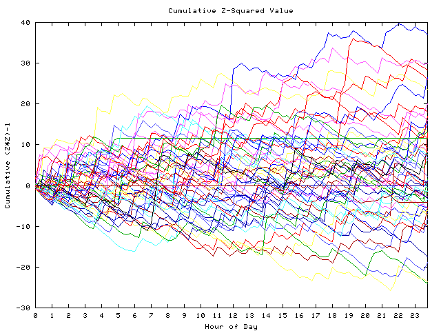 Cumulative Z plot