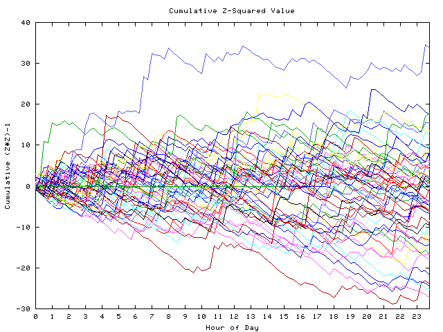 Cumulative Z plot